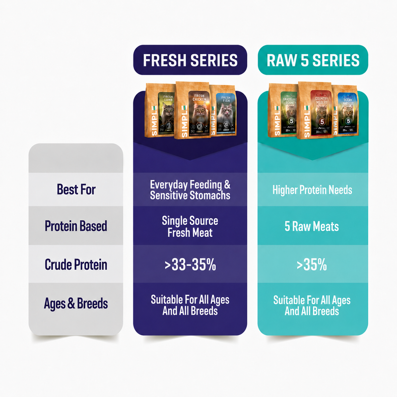 SIMPLE 2.7kg High Protein Raw 5 Premium Cat Dry Food with 5 Type Meat [Added Prebiotics] 3 Flavours