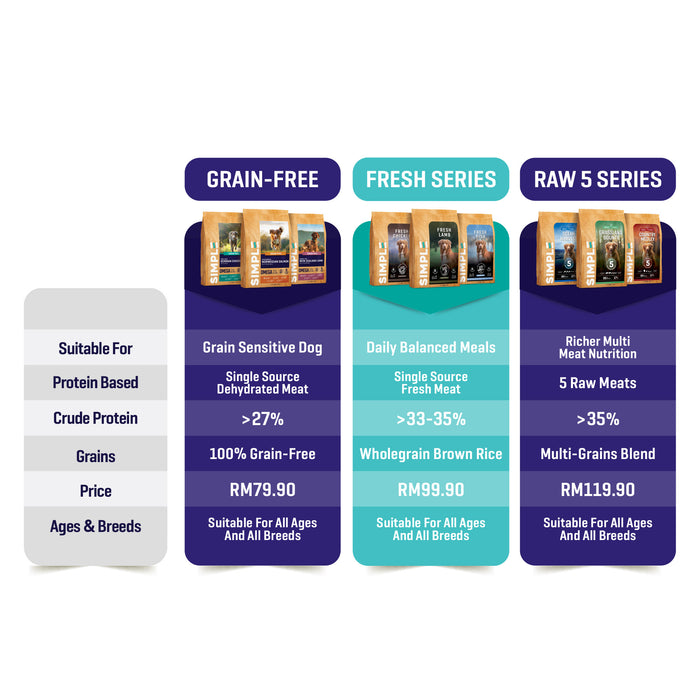 Simple 3kg Raw 5 Series Premium Dog Dry Kibbles (Country Medley / Ocean Harvest / Grassland Bounty)