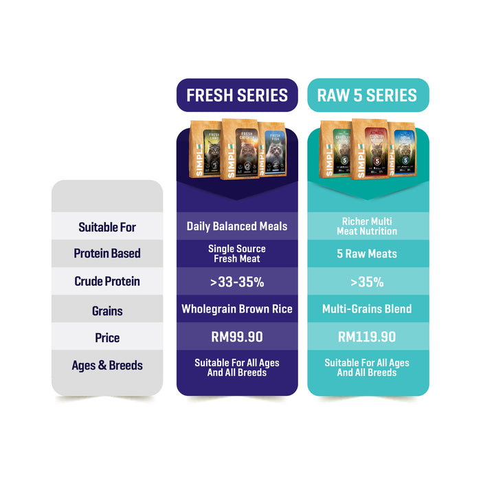 Simple 2.7kg Raw 5 Series Premium Cat Dry Kibbles (Country Medley / Ocean Harvest / Grassland Bounty)