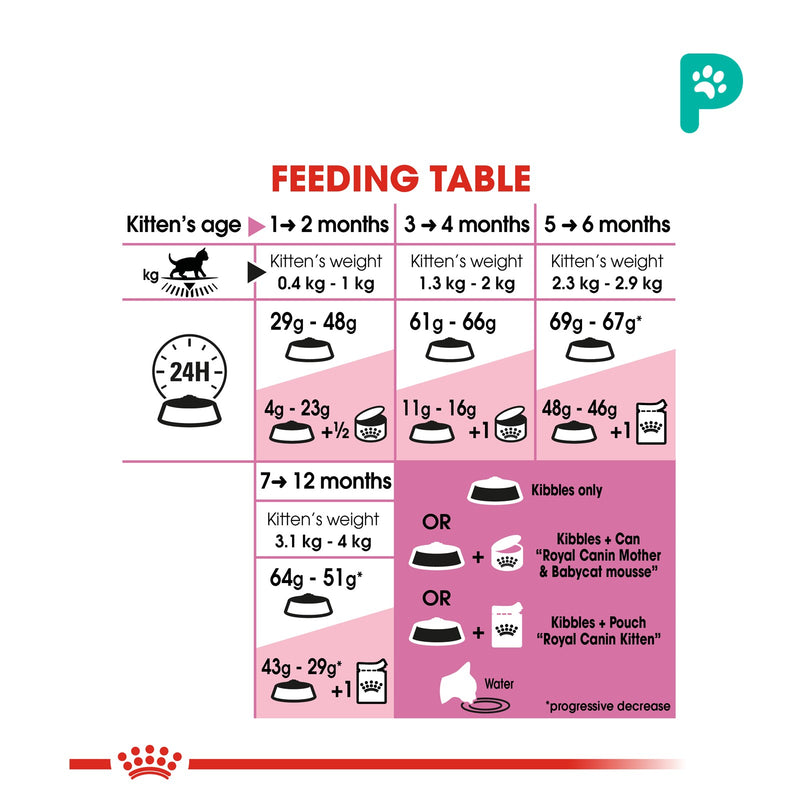 Royal Canin Second Age Kitten 0.4kg