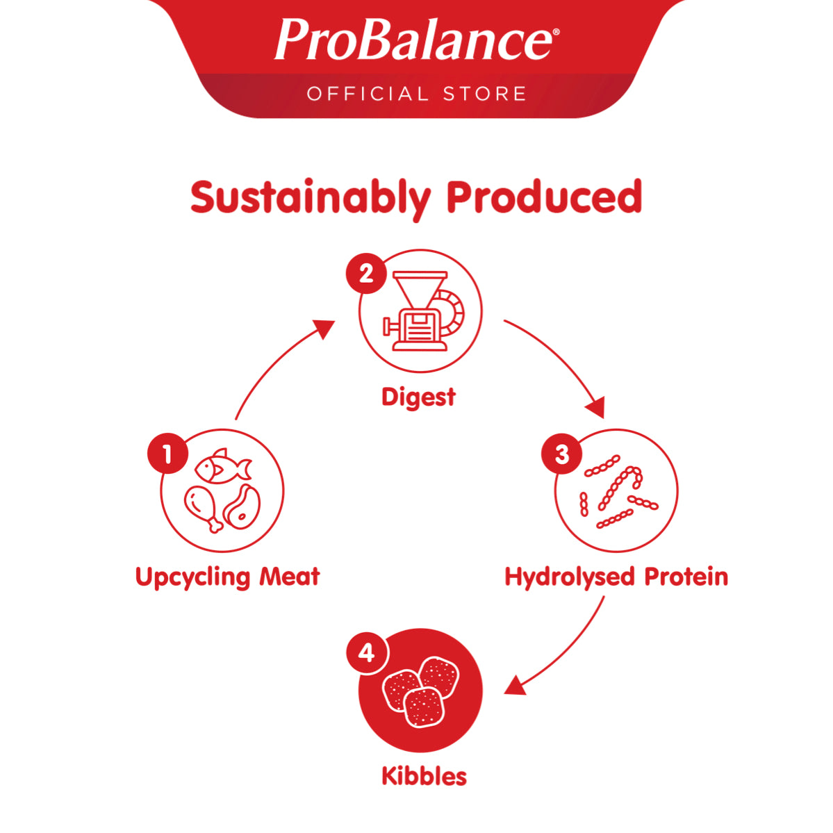 ProBalance Single Source Meat Dry Kibble Dog Food for Small Breed - La ...